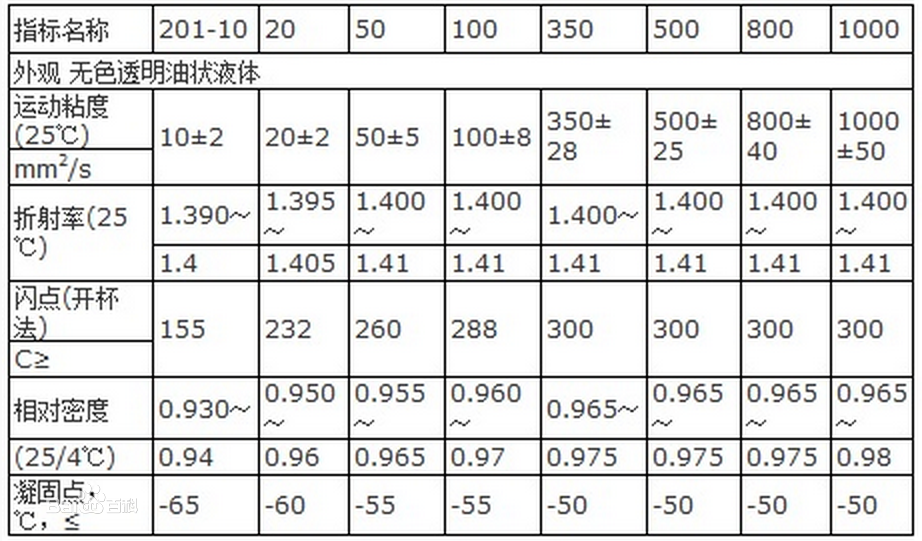 二甲基（jī）矽油的物理性質參數表