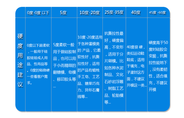 液體（tǐ）矽膠硬度選擇