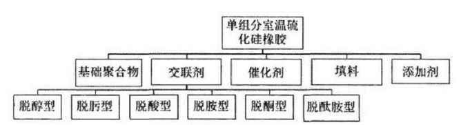 單組分室溫硫化矽橡膠組成圖