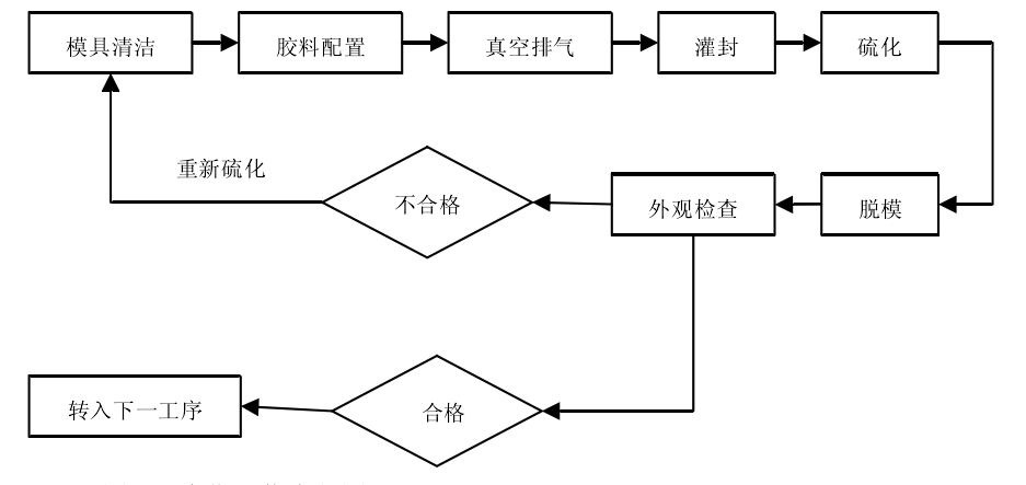 矽橡（xiàng）膠硫化（huà）工（gōng）藝流程